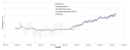 블록 시험시공 토양의 모니터링 결과(온도)