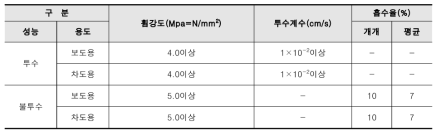 KS F 4415 보차도용 인터록킹 블록 규준값