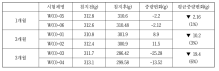 OPC 수중양생 조건의 시험체별 중량변화