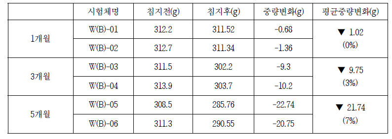 고로슬래그 수중양생 조건의 시험체별 중량변화