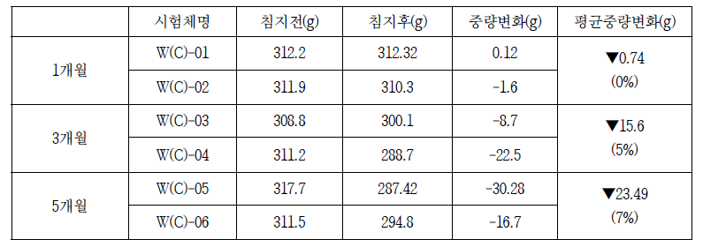 토양 안정재 수중양생 조건의 시험체별 중량변화