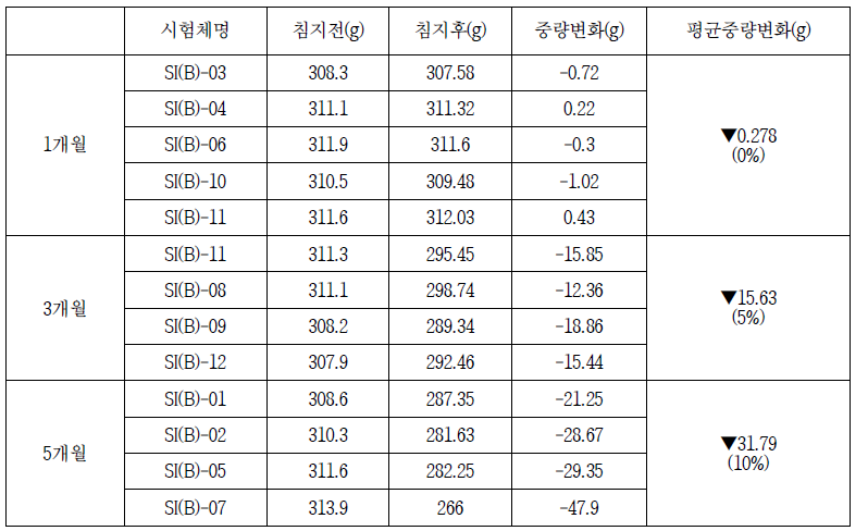 고로슬래그 시멘트 염수침지 조건의 시험체별 중량변화