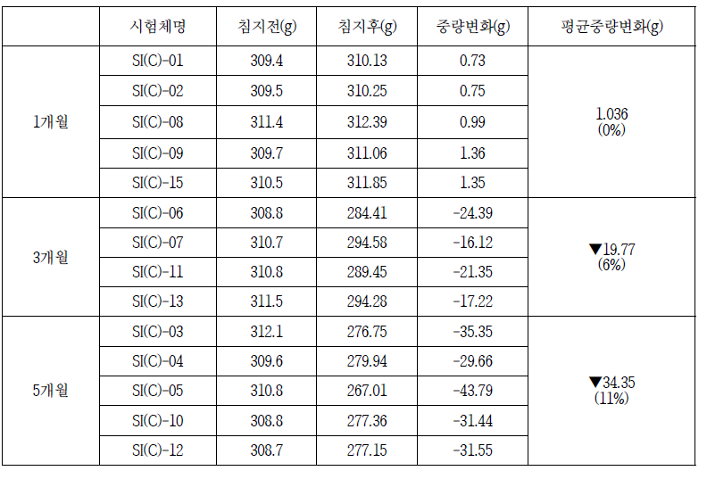 토양안정재 염수침지 조건의 시험체별 중량변화