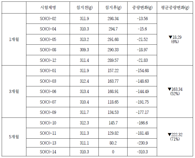 OPC 해양폭로 시험조건의 시험체별 중량변화