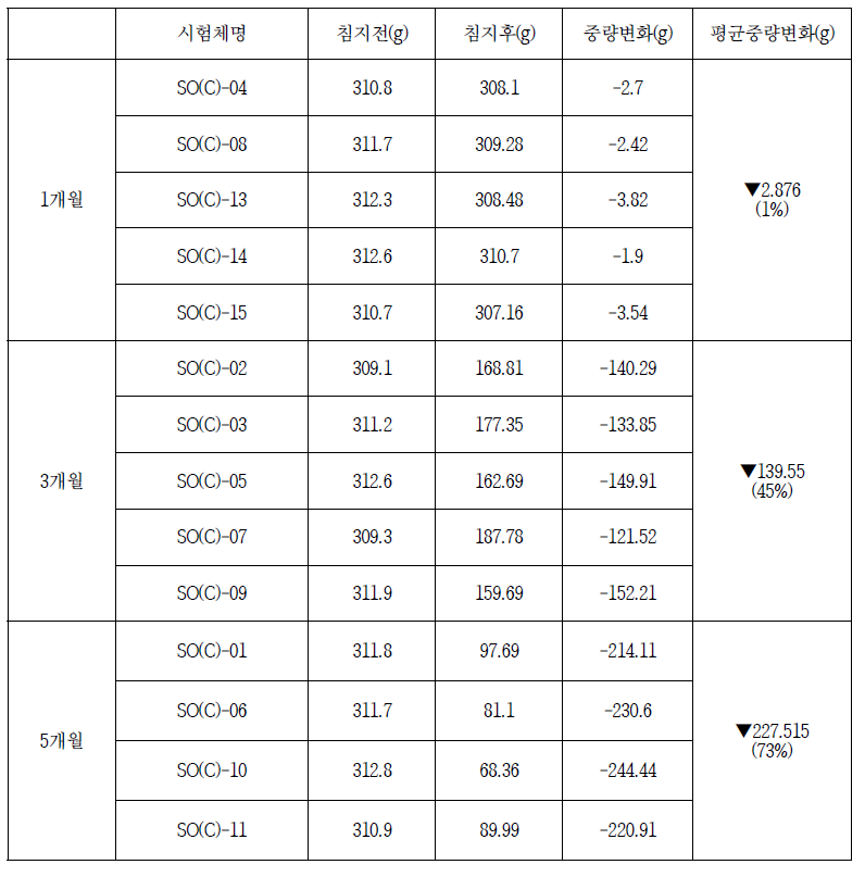 토양안정재 해양폭로 시험조건의 시험체별 중량변화