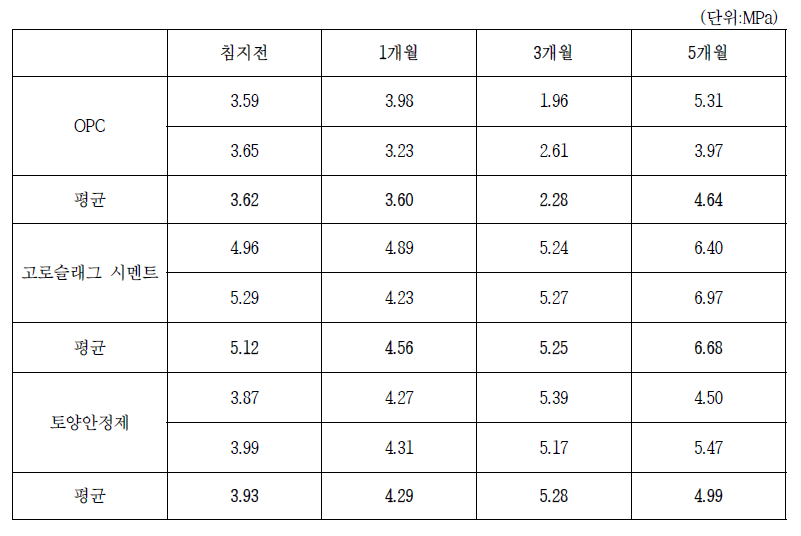 수중양생 조건의 시험체별 압축강도