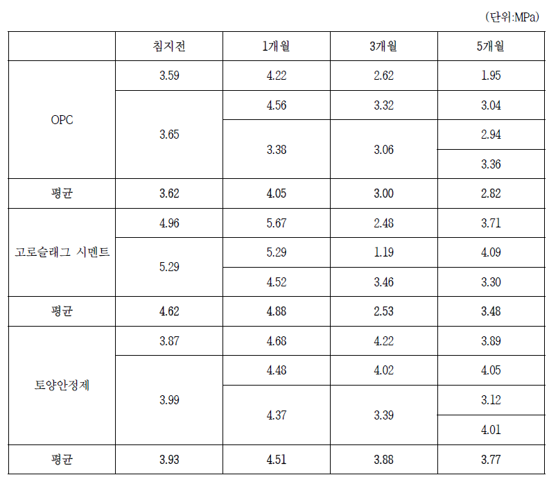 해수침지 조건의 시험체별 압축강도