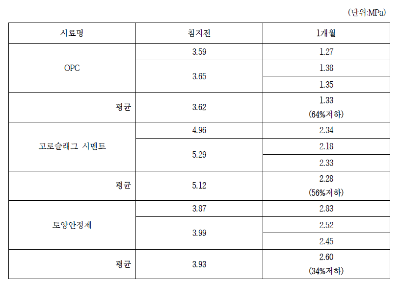 해양환경 침지 조건의 시험체별 압축강도