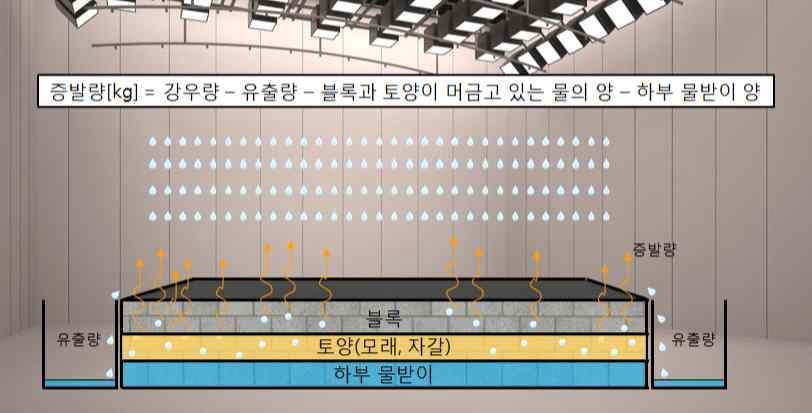 블록의 증발량 예측 방법론