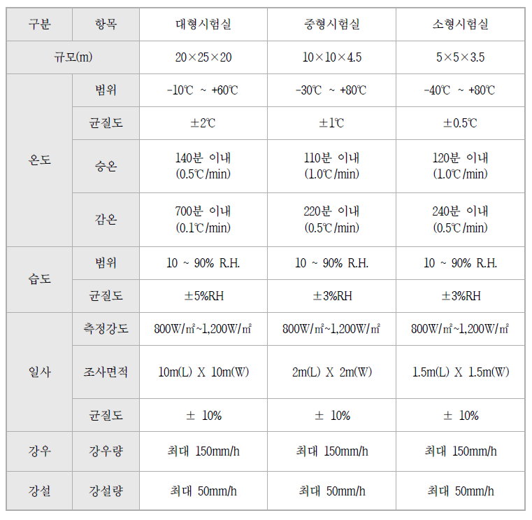 실험시설 주요사양