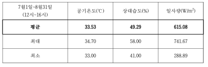 서울시 표준기상데이터(폭염주의보)