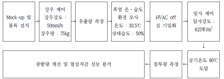 블록의 열섬저감 성능평가 방법