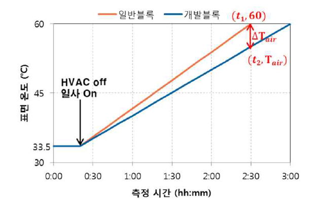 열섬저감 성능분석 방법