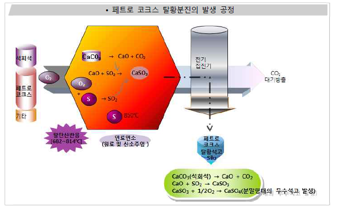 탈황분진 발생 공정도