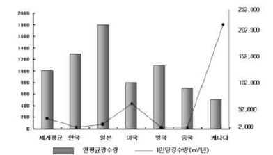 주요 국가별 연평균 강수량 및 1인당 강수량