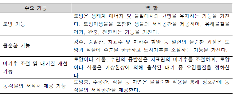 순환생태계의 주요 기능 및 역할