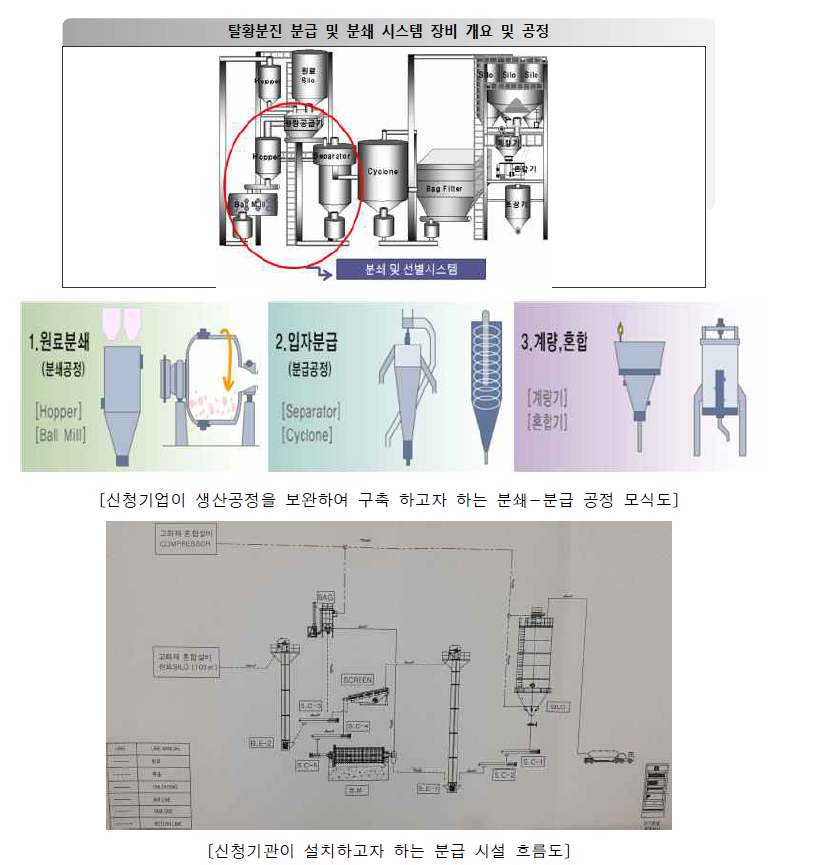 탈황분진을 활용하기 위한 최적 전처리 공정안