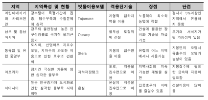 외국의 빗물이용사례