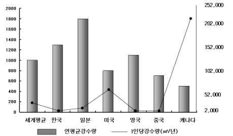 주요 국가별 연평균 강수량 및 1인당 강수량