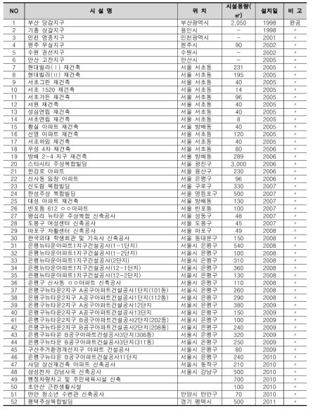 대형시설물 우수이용시설