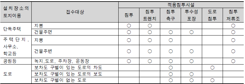 설치장소별 토지이용에 따른 적용가능 침투시설