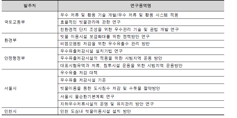 물관련 주요 연구 현황