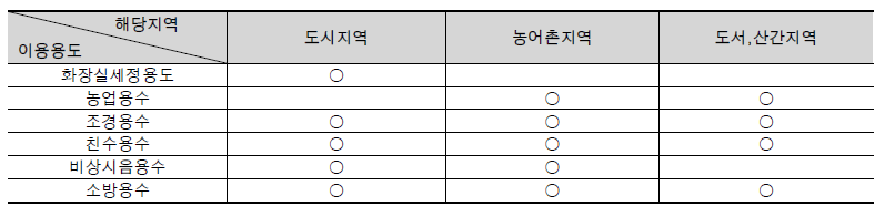 지역별 건축물 용도별 우수이용 가능용도