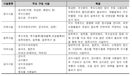 우수저류침투시설의 기본 구성