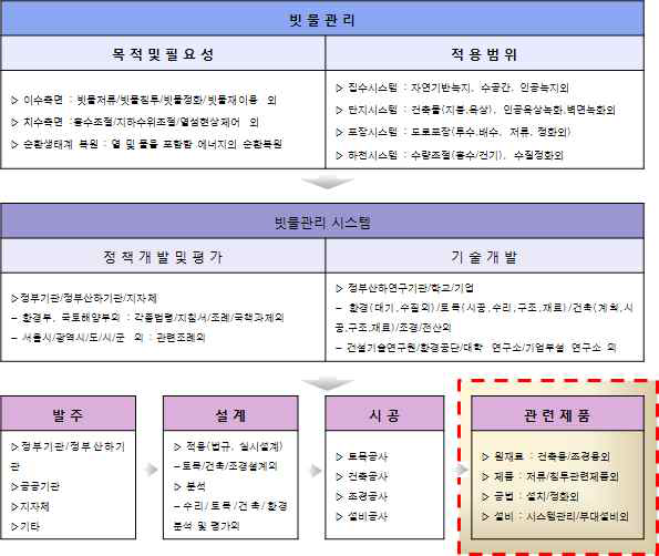 빗물관리관련 시장화 플로우