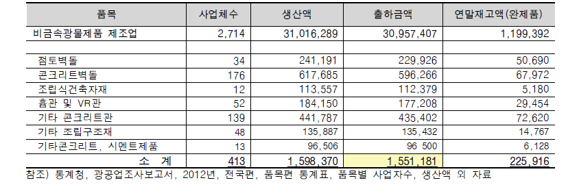 우수저류침투시설 관련 제품 시장 규모