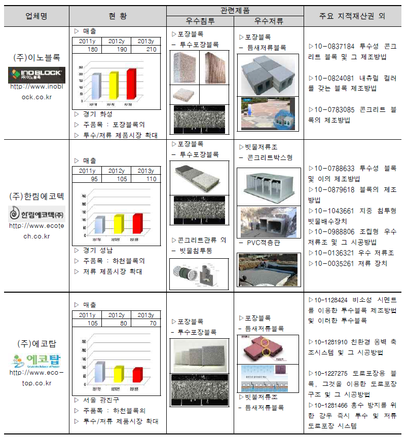 빗물관련 포장블록 주요 업체 현황 분석