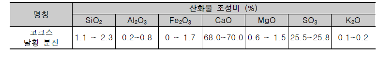 코크스 탈황석고 연소재의 산화물 조성