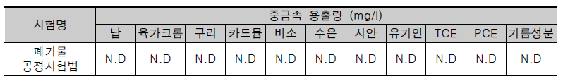 코크스 탈황석고 중금속 용출 결과