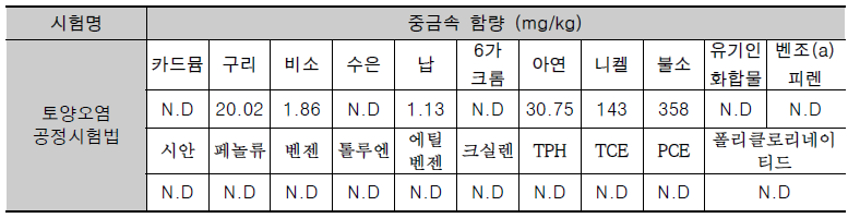 코크스 탈황석고 중금속 함량 시험 결과