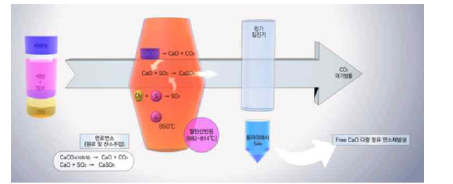 고칼슘 플라이애시 발생 공정 모식도