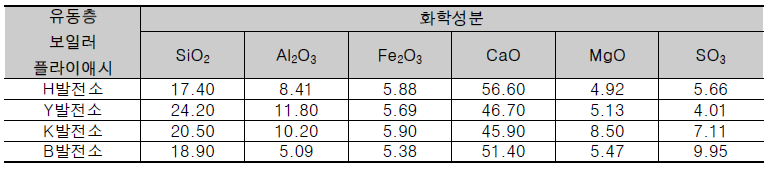 유동층보일러 플라이애시의 발생원별 화학성분