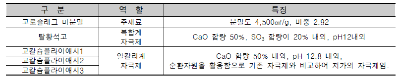 친환경 안정재의 원재료 및 그 특성