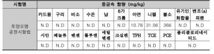 개발 안정재의 중금속 함량 시험 결과