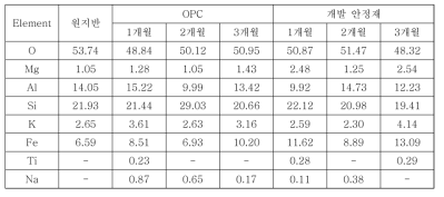 안정재 적용 시험조 토양의 원소 분석