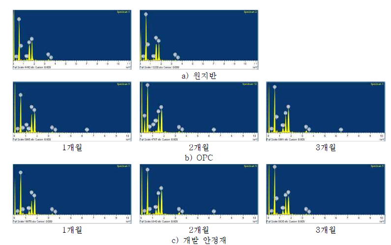 안정재 적용 시험조 토양의 원소분석 결과