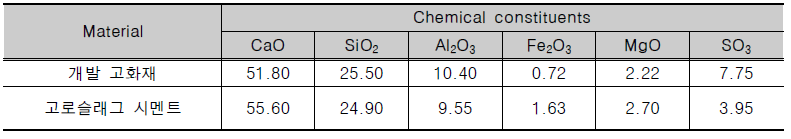 고로슬래그 시멘트와 개발 고화재의 화학성분 비교