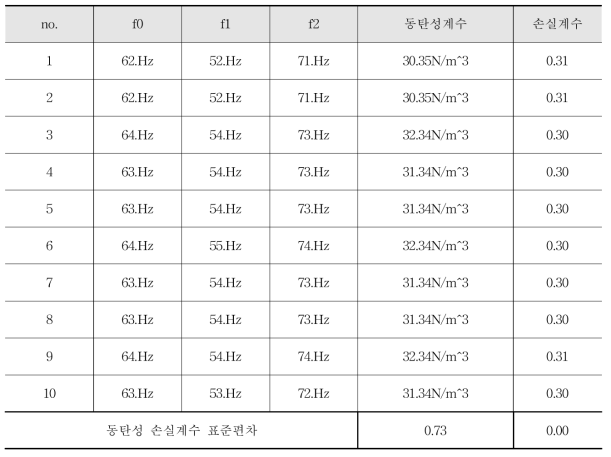 발포우레탄 폼