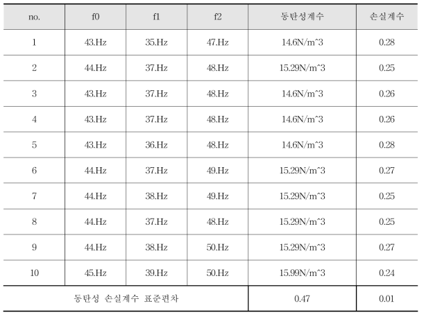 발포완충재 3