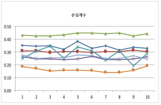 손실계수 측정결과