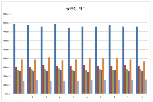 동탄성 계수 측정결과