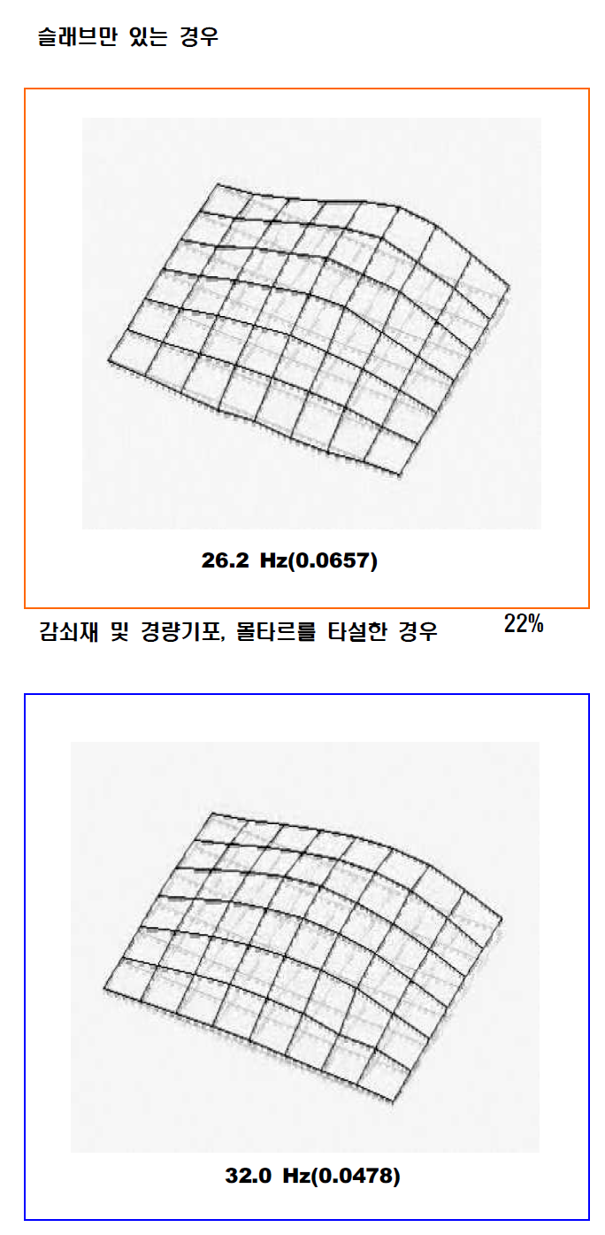 감쇠층 삽입에 따른 거실 구조 모드형상 비교(3rd mode)