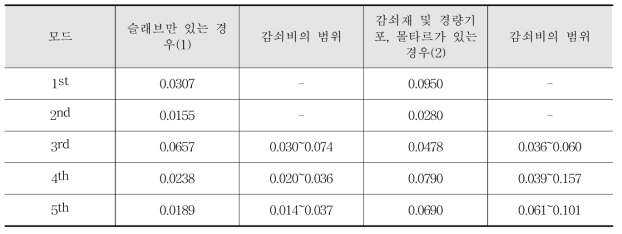 감쇠재 및 마감재 타설에 따른 감쇠비 차이