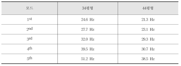 거실에 대한 고유진동수