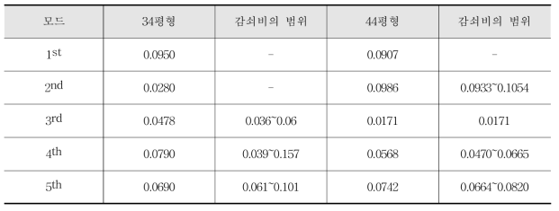 거실에 대한 감쇠비