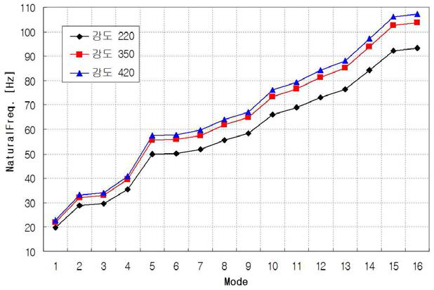 콘크리트 강도에 따른 각 모드별 고유진동수의 변화